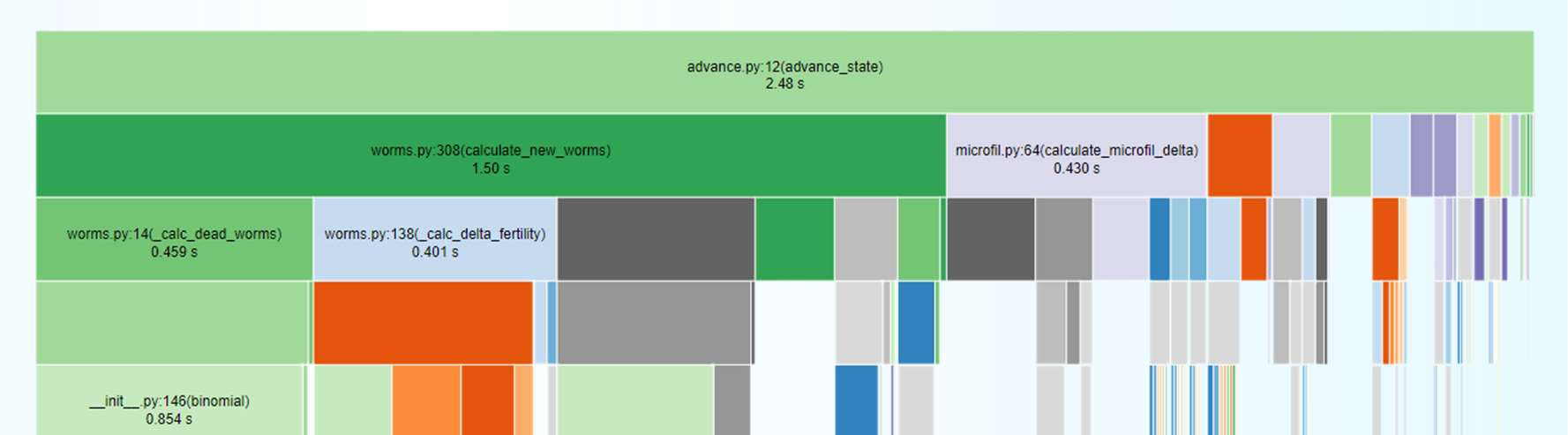 The profiler results