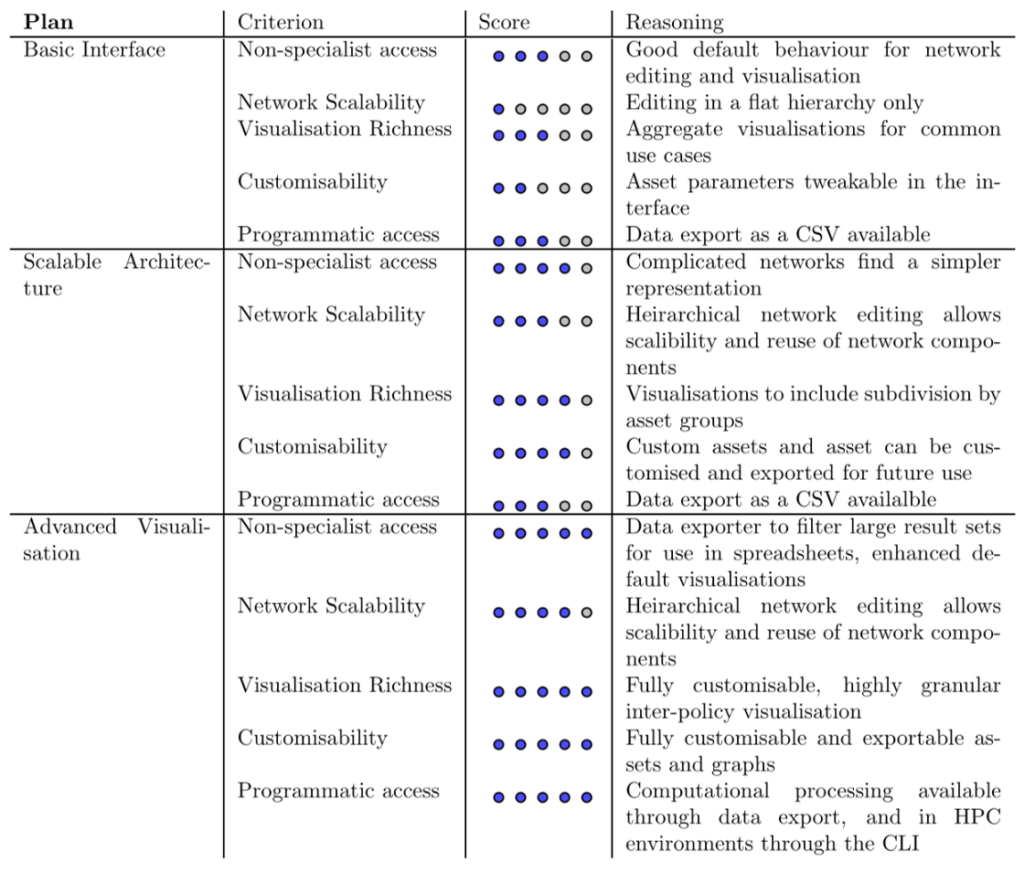 Image with a table of summary of options broken down into developmental stages